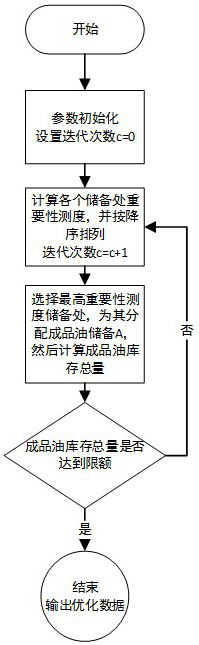 Product oil reserve optimization method based on cost limitation and auxiliary decision-making system