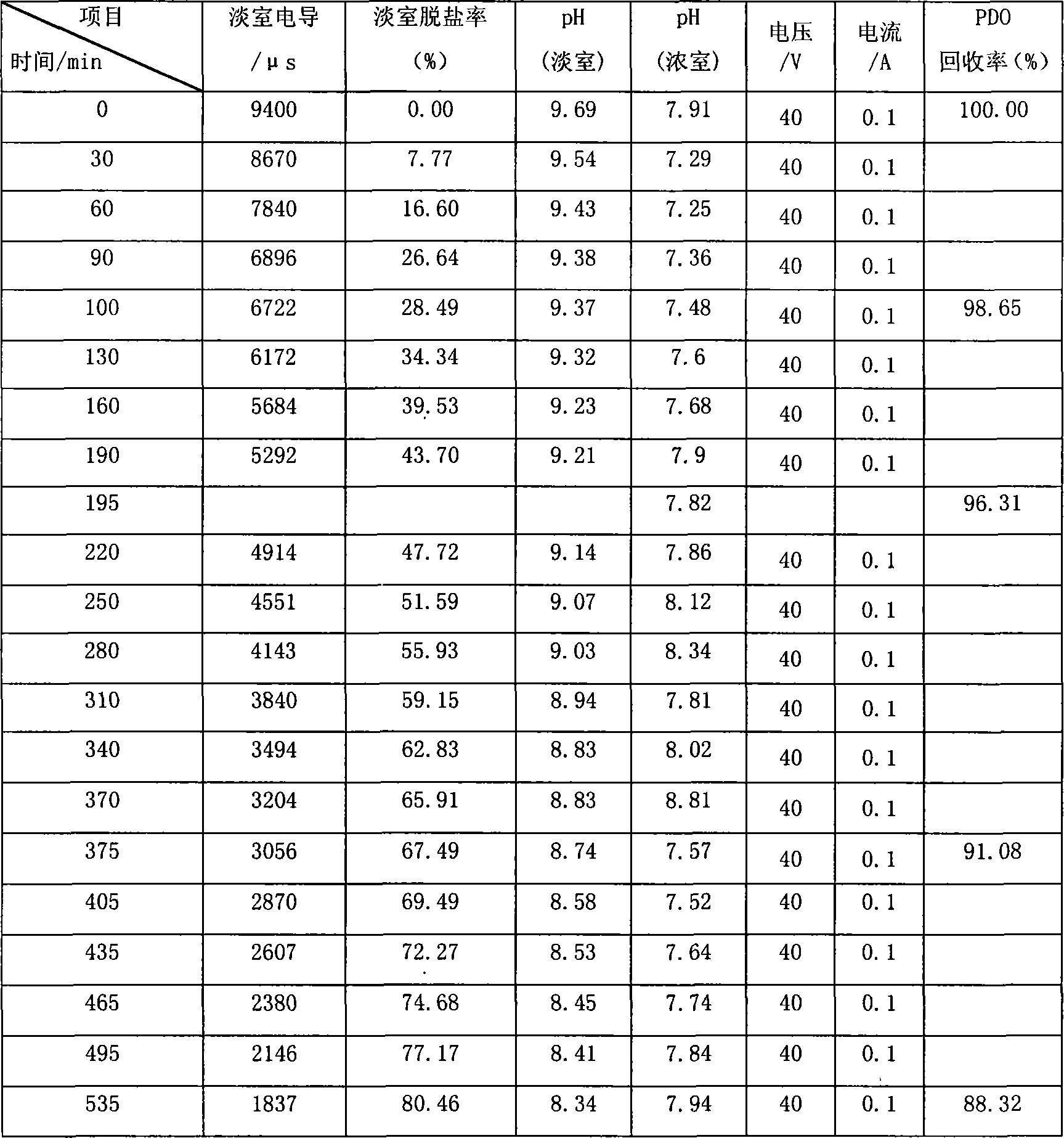 Methods for edulcoration and desalinization of 1,3-methyl glycol fermentation liquor