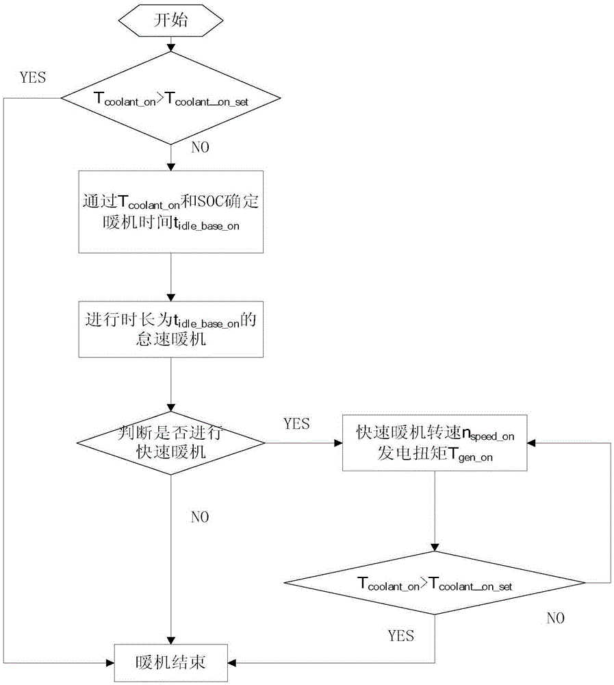 A control method for engine warm-up of an extended-range electric vehicle