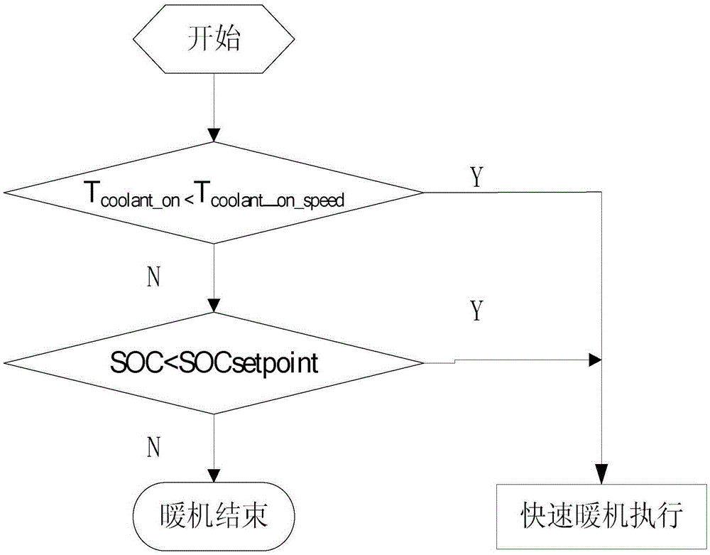 A control method for engine warm-up of an extended-range electric vehicle