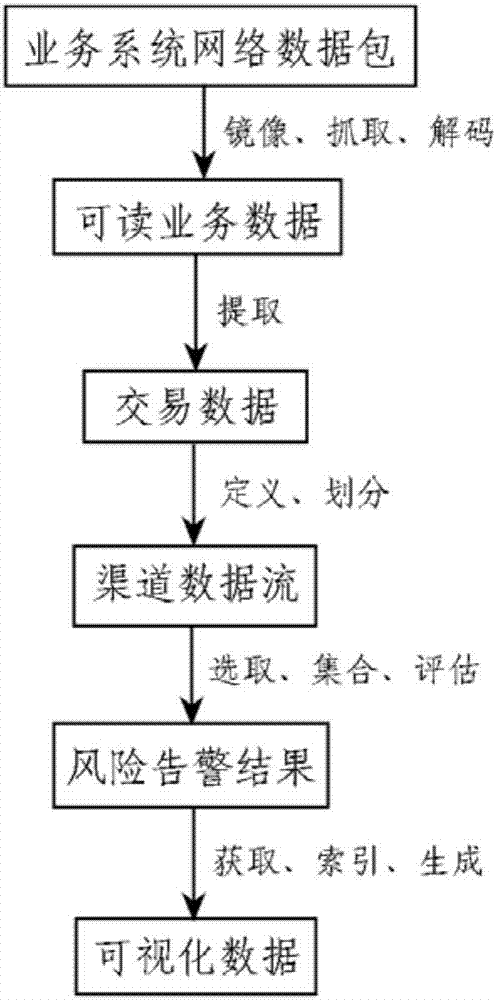 Method and system for realizing transaction risk control by means of network packet capture data