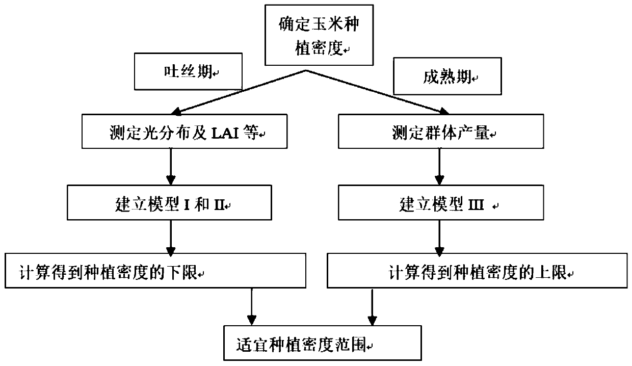 A Method for Determining Planting Density of Maize