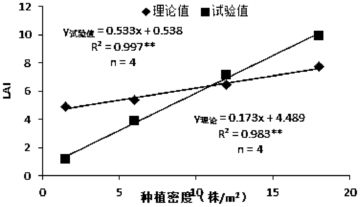 A Method for Determining Planting Density of Maize