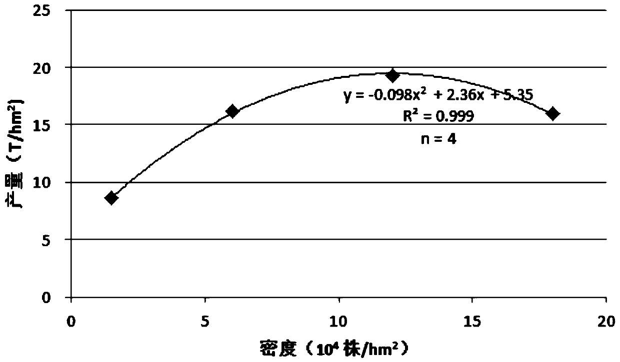 A Method for Determining Planting Density of Maize