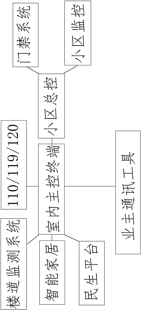 Intelligent security protection intercom system capable of controlling household appliances and realization method of intelligent security protection intercom system