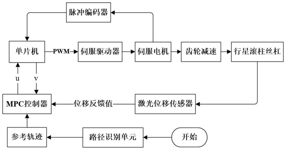 Controller-based active radial bogie and its active steering control method