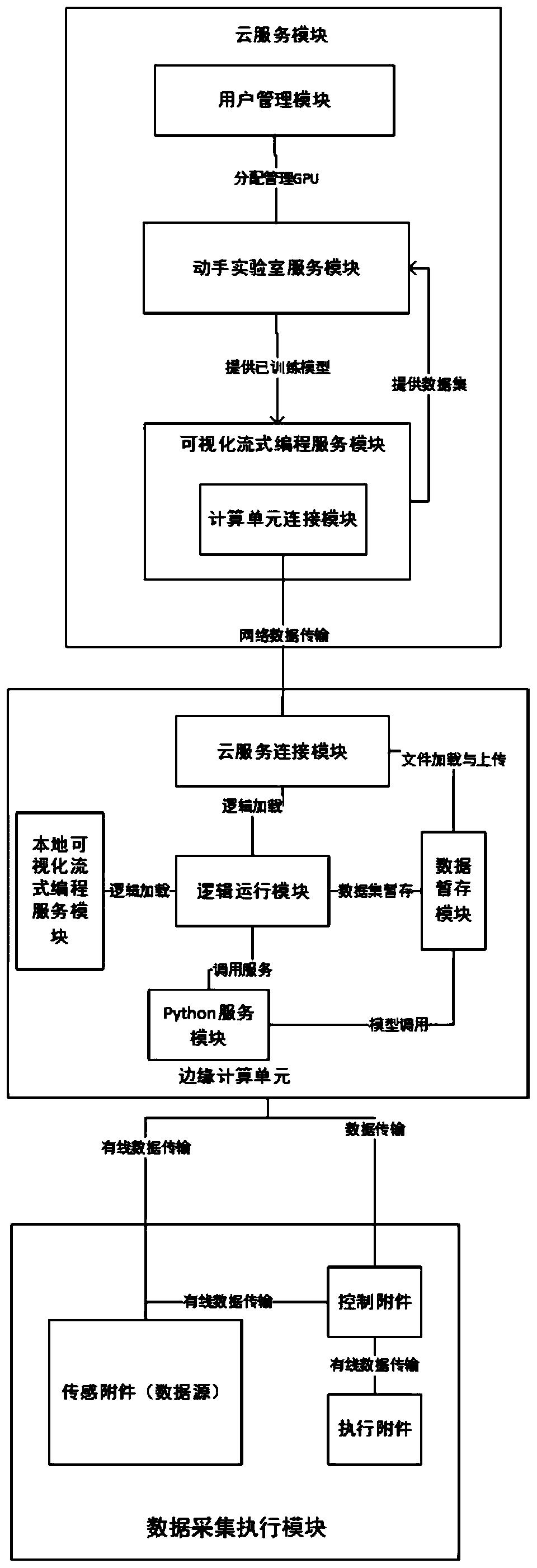 Visual programming tool system based on artificial intelligence and Internet-of-things