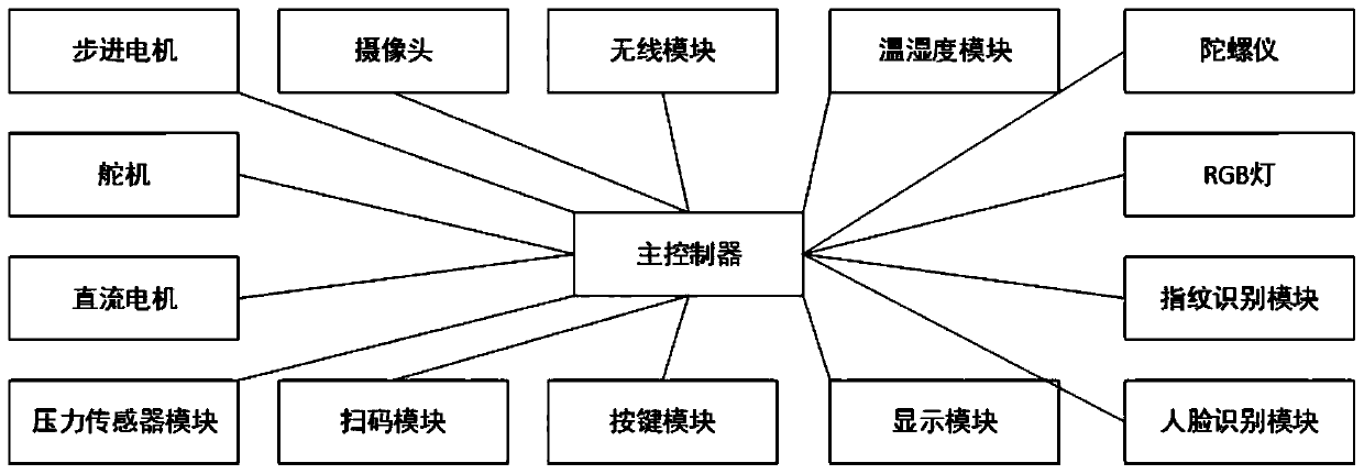 Visual programming tool system based on artificial intelligence and Internet-of-things