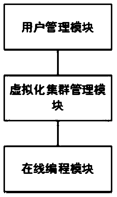 Visual programming tool system based on artificial intelligence and Internet-of-things