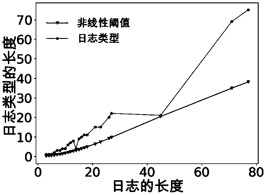 A streaming on-line log analysis method