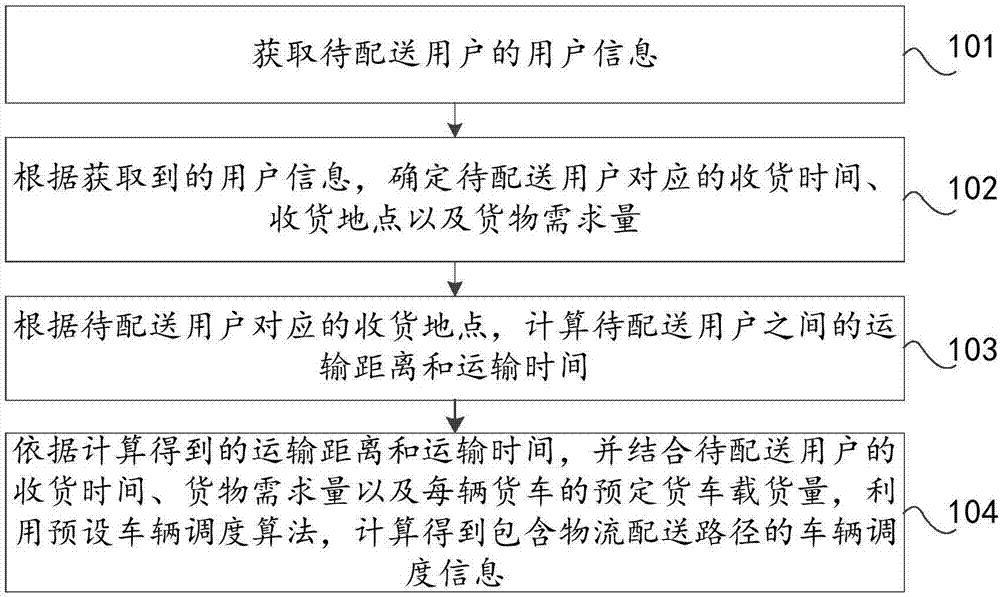 Logistics distribution path optimization method, apparatus and device