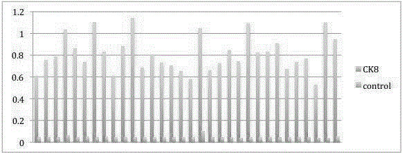 Antibody combination established aiming at tumor marker and ELISA method thereof