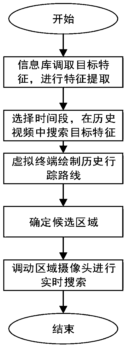 Method for realizing automatic people searching and tracking by combining community lighting network and cloud platform community population information base