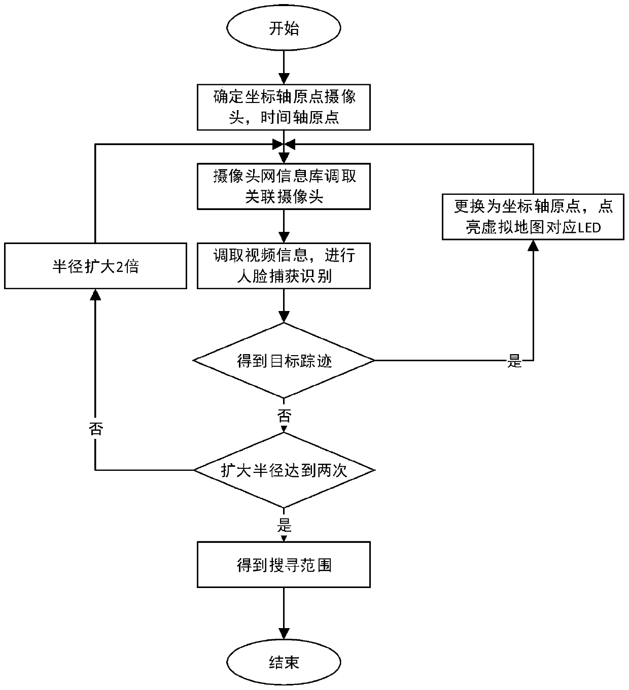 Method for realizing automatic people searching and tracking by combining community lighting network and cloud platform community population information base