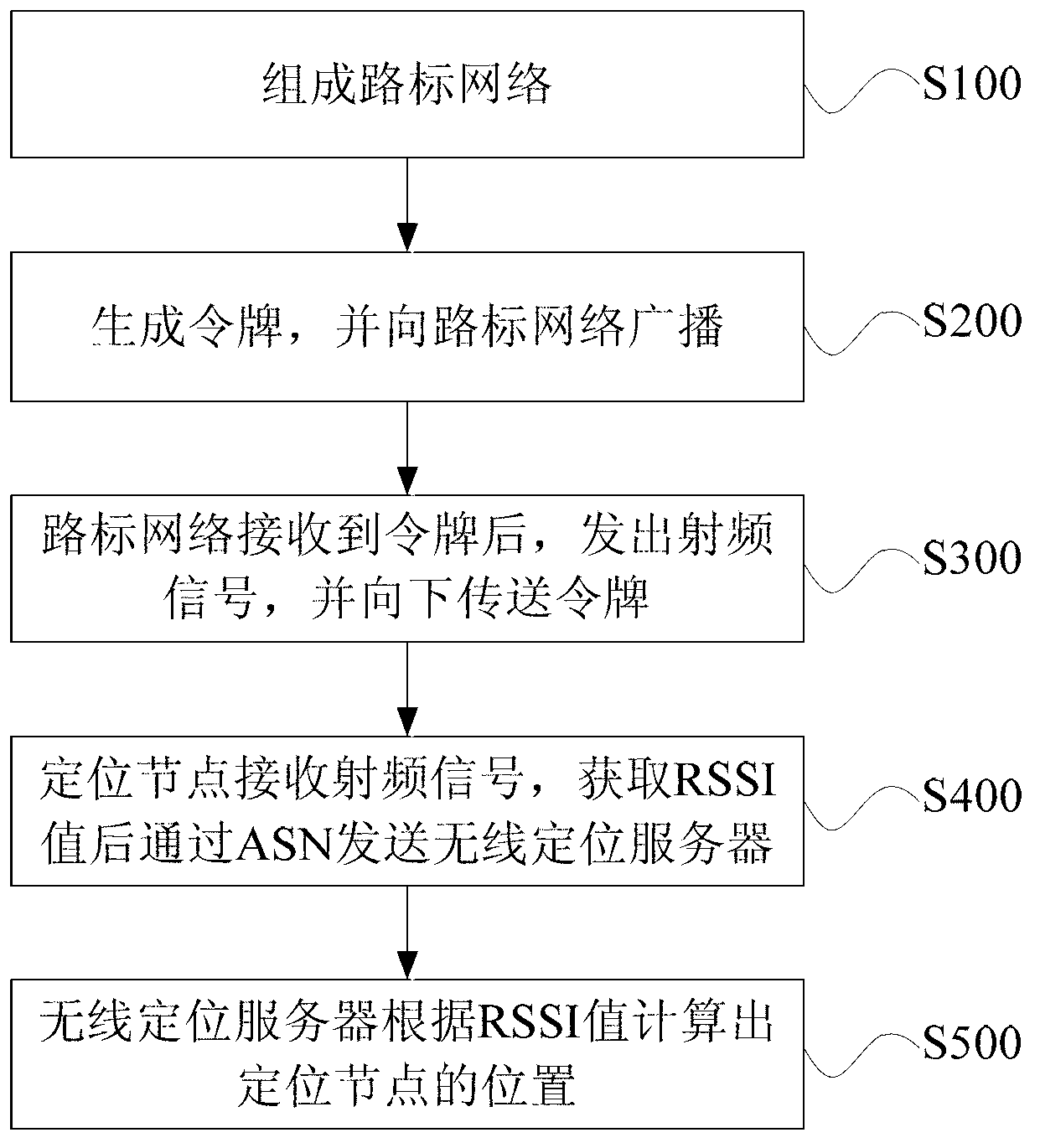 Method and system for radio frequency location based on token ring under Internet of things environment