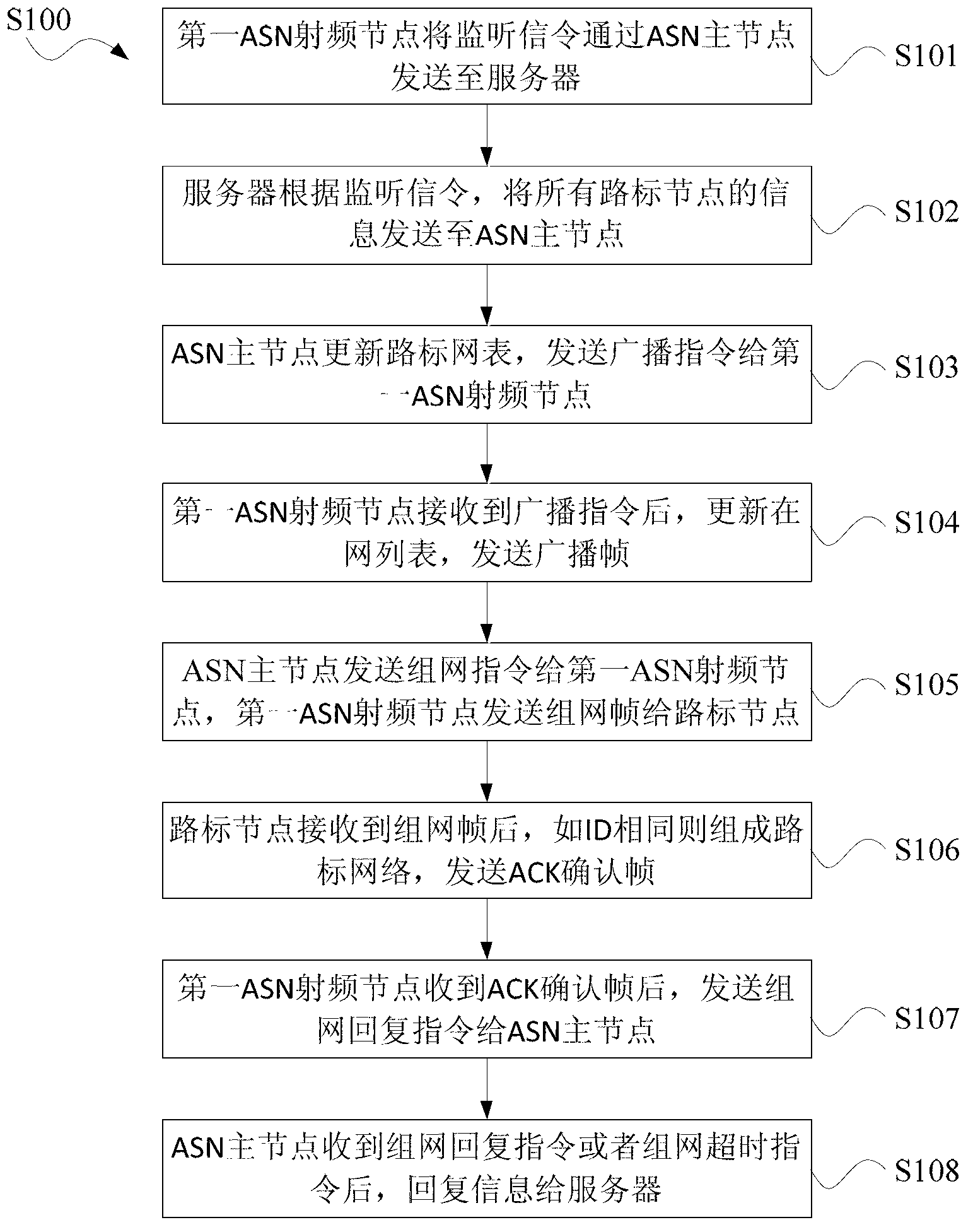 Method and system for radio frequency location based on token ring under Internet of things environment