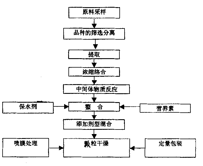 High activity antidraught nutrient and its making method