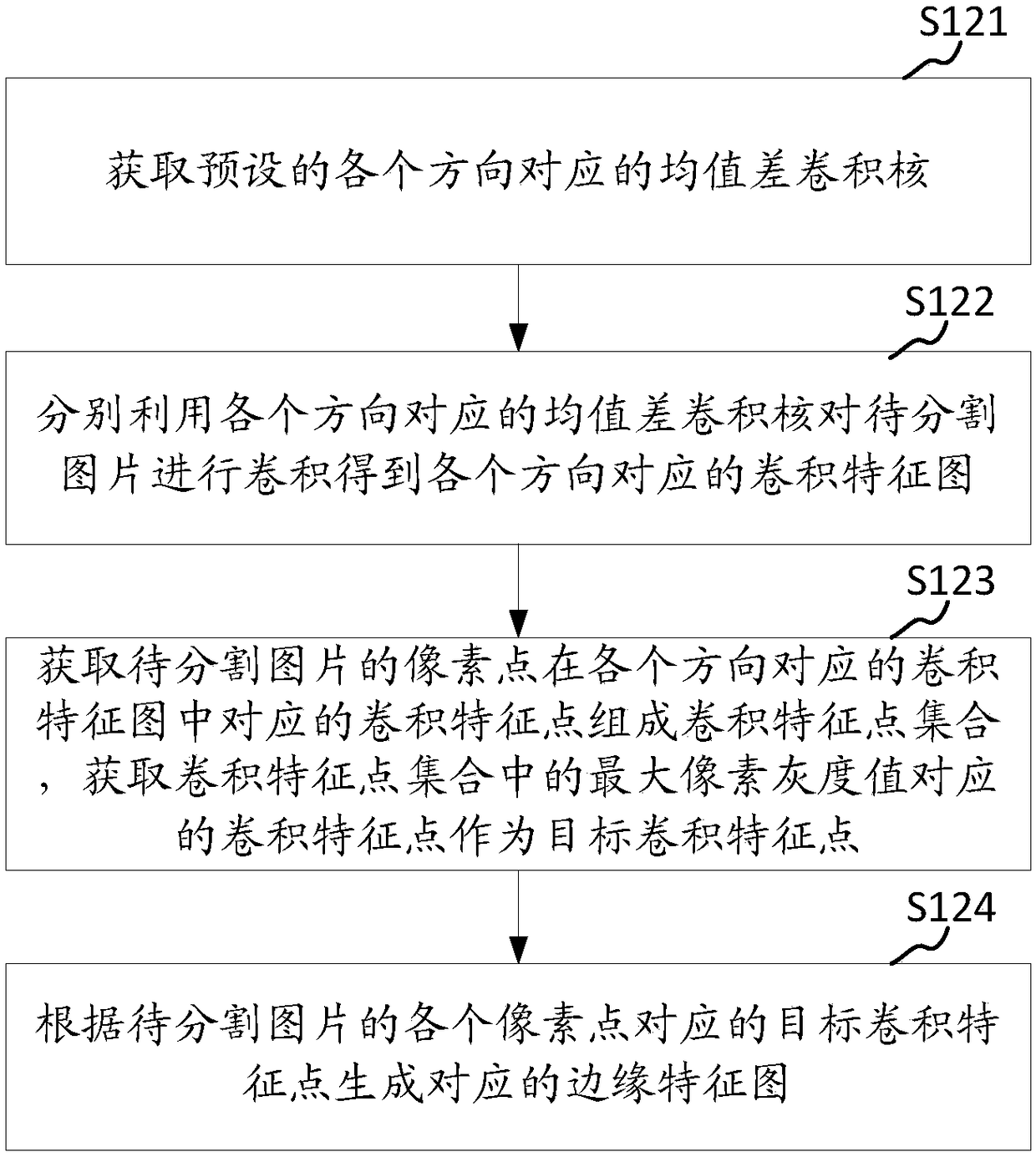 Picture segmentation method and device, storage medium and computer equipment