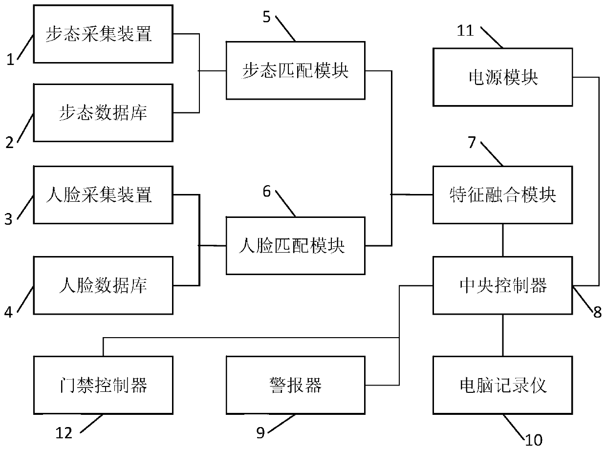 Access control system with integration of face recognition and gait recognition