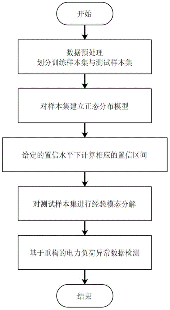 Rapid detection method for power load abnormal data based on empirical mode decomposition