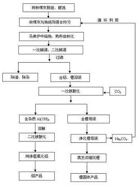 Method for comprehensively extracting aluminum and lithium from coal ash