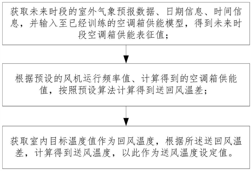 Air conditioning cabinet air supply temperature set value determining method and device based on algorithm prediction