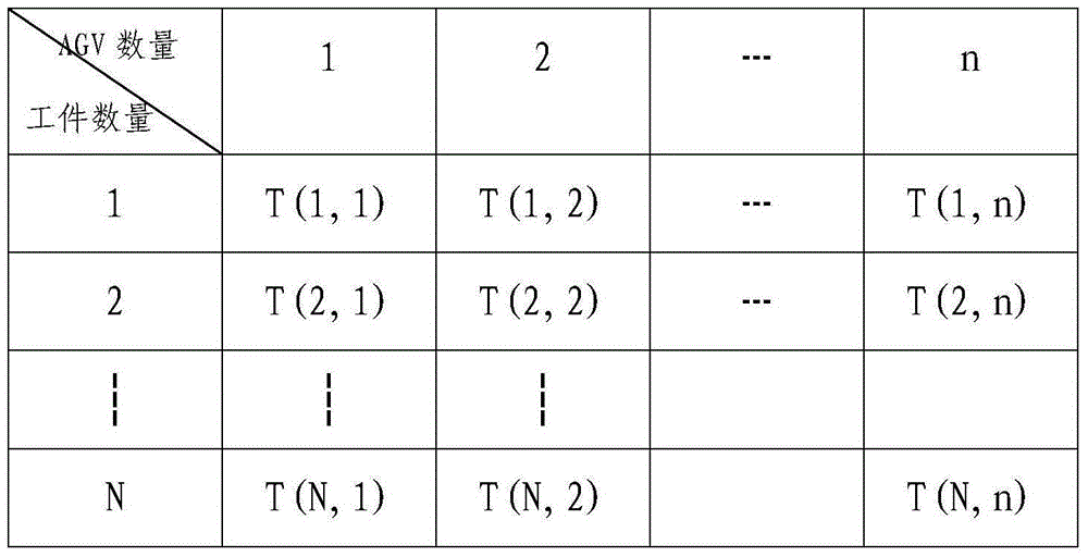 AGV quantity and work task matching method in AGV production scheduling system