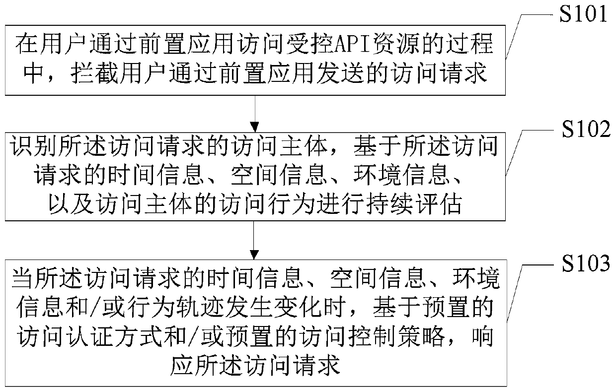 API access control method and API access agent device