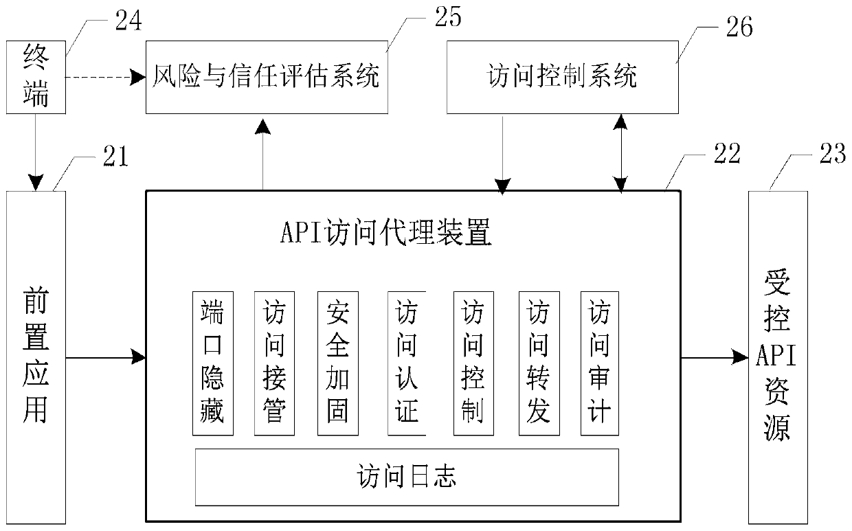 API access control method and API access agent device