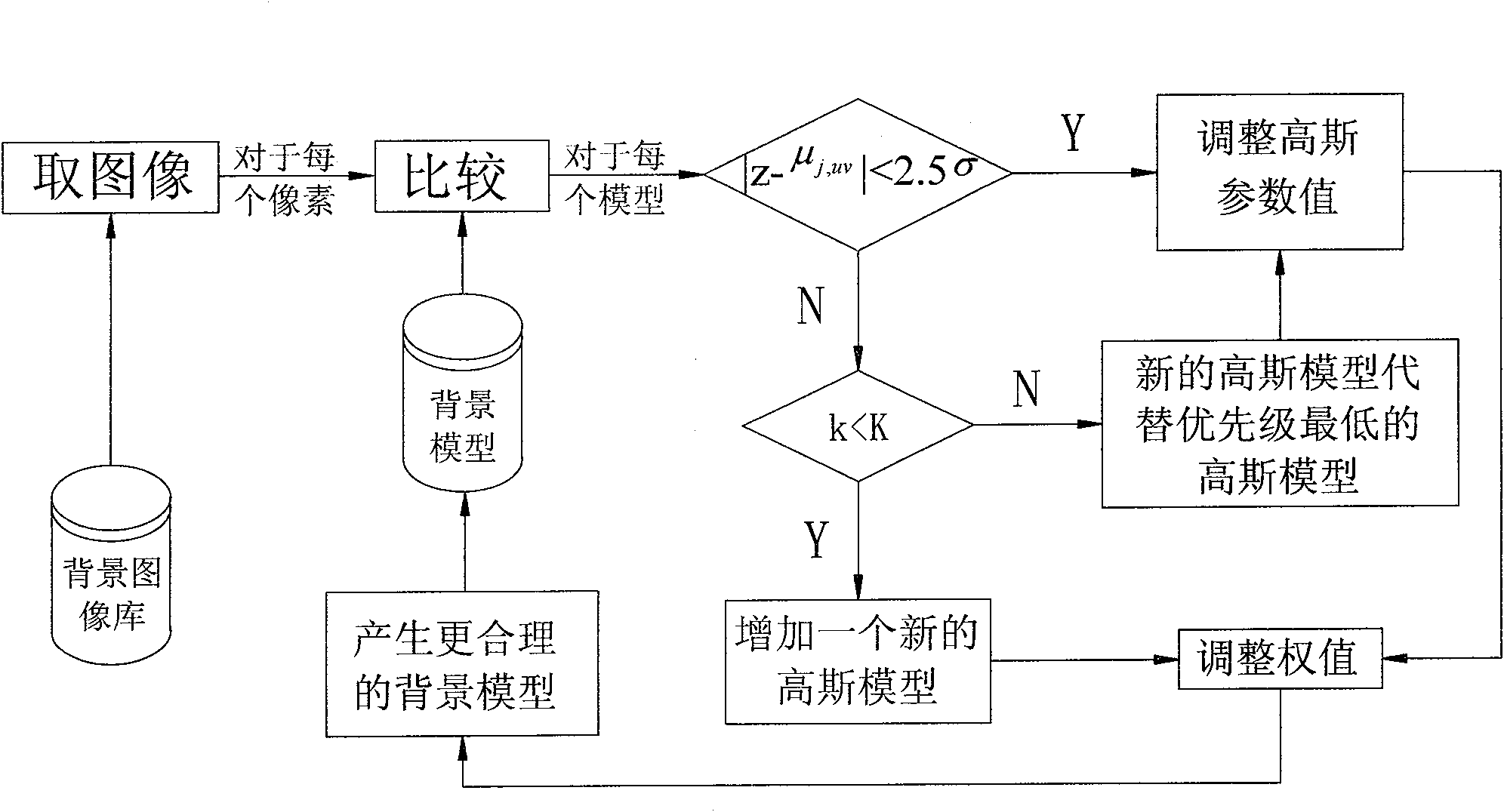 Method for detecting characteristics of video object in finite complex background