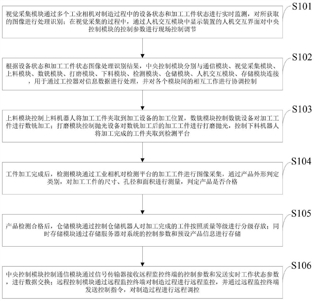 Intelligent manufacturing system and method based on industrial robot