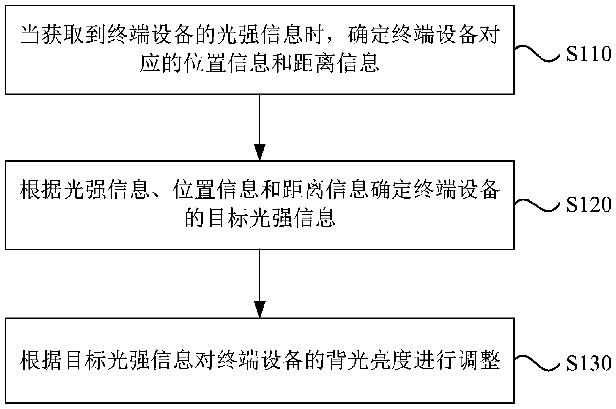 Backlight brightness adjusting method and device, terminal equipment and storage medium