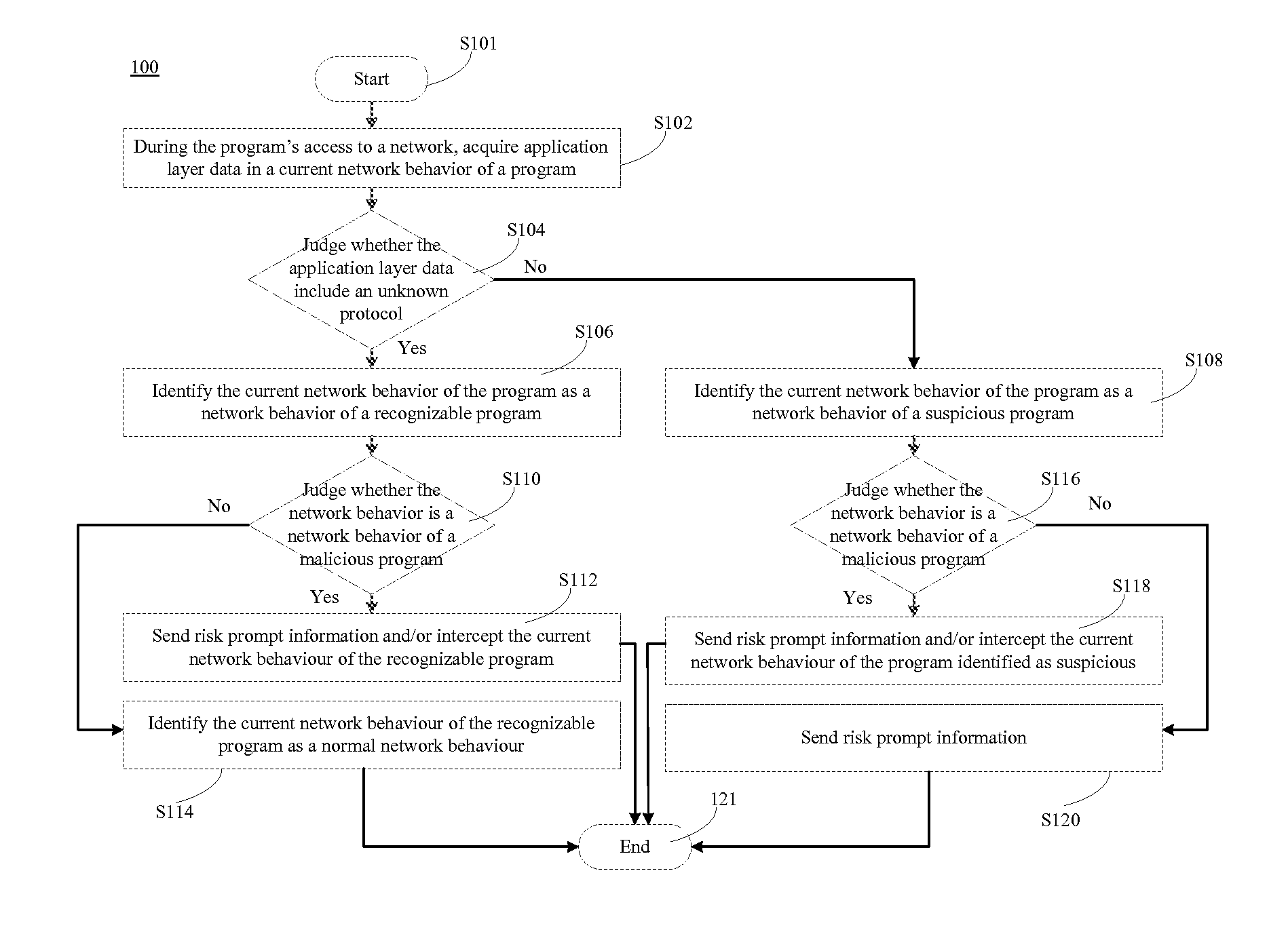 Method, Device and System for Recognizing Network Behavior of Program