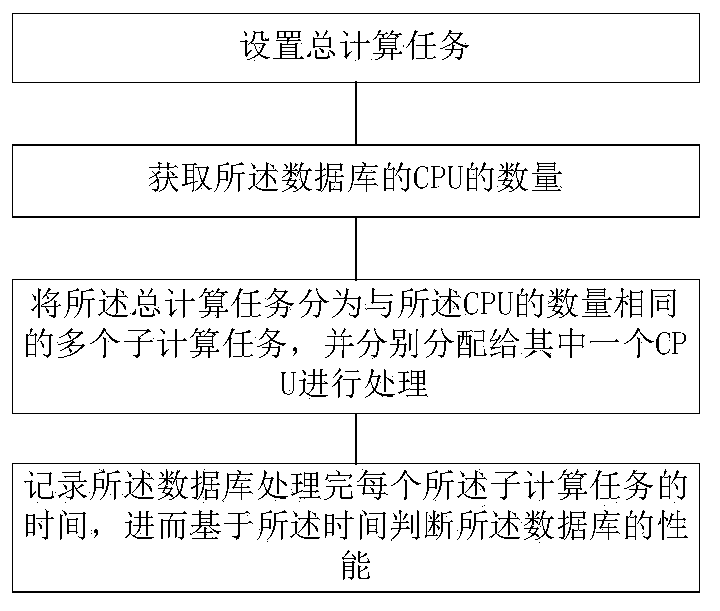 Database performance testing method and device and storage medium