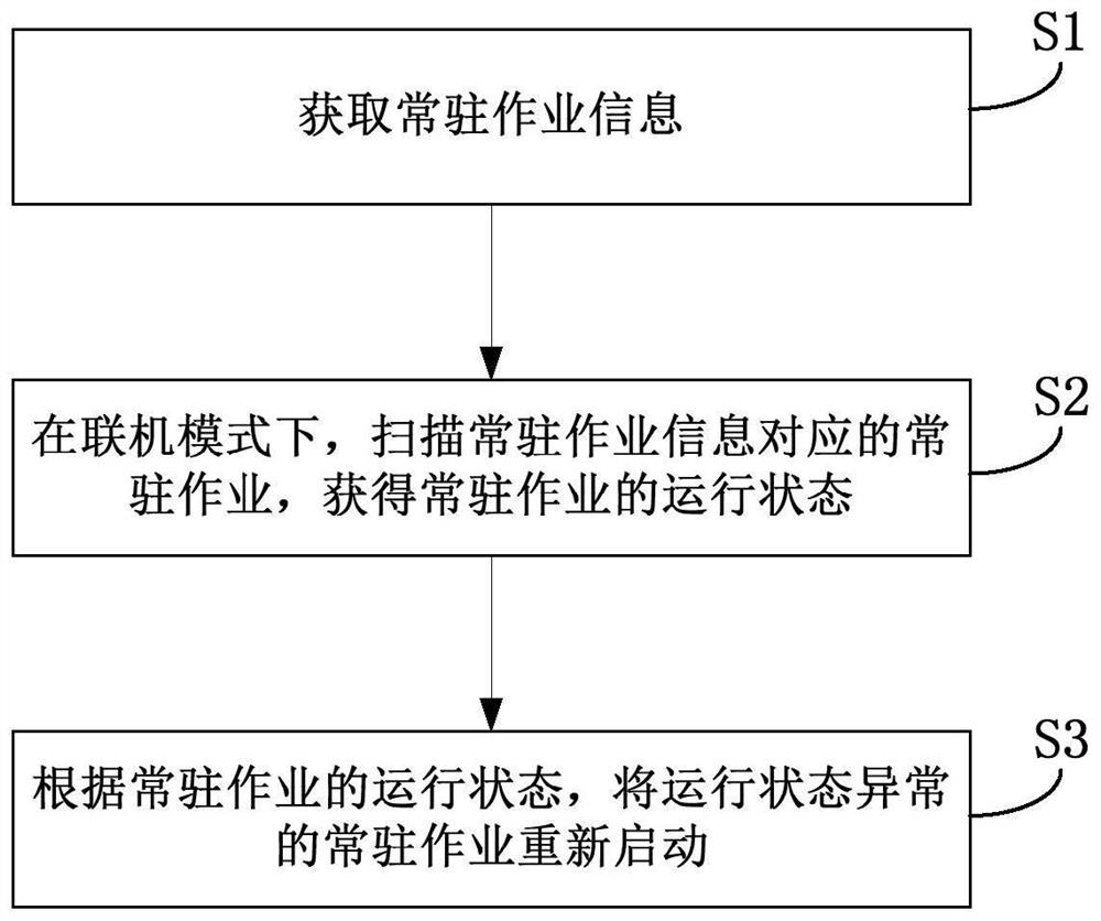 A processing method and system for resident jobs