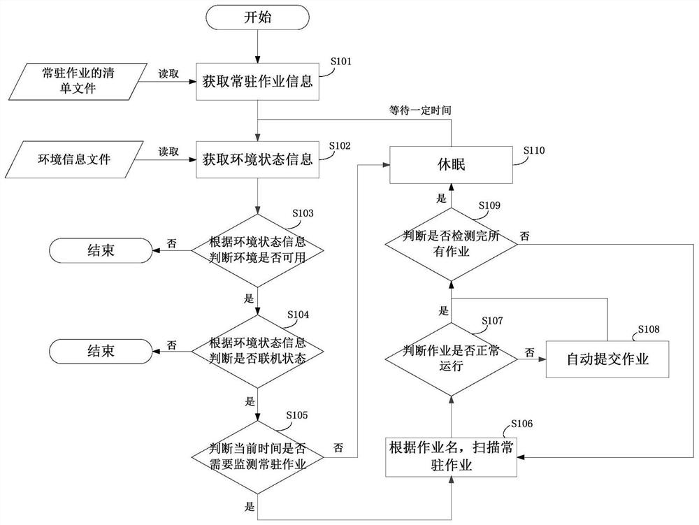 A processing method and system for resident jobs