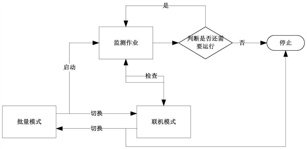 A processing method and system for resident jobs