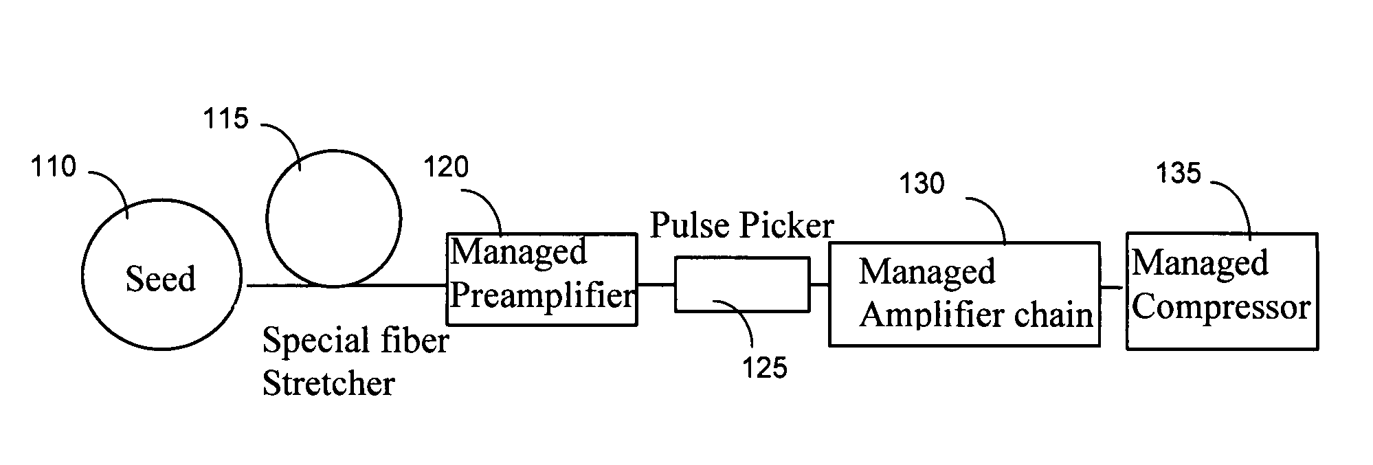 Nonlinearity and dispersion management for pulse reshaping in high energy fiber amplifier