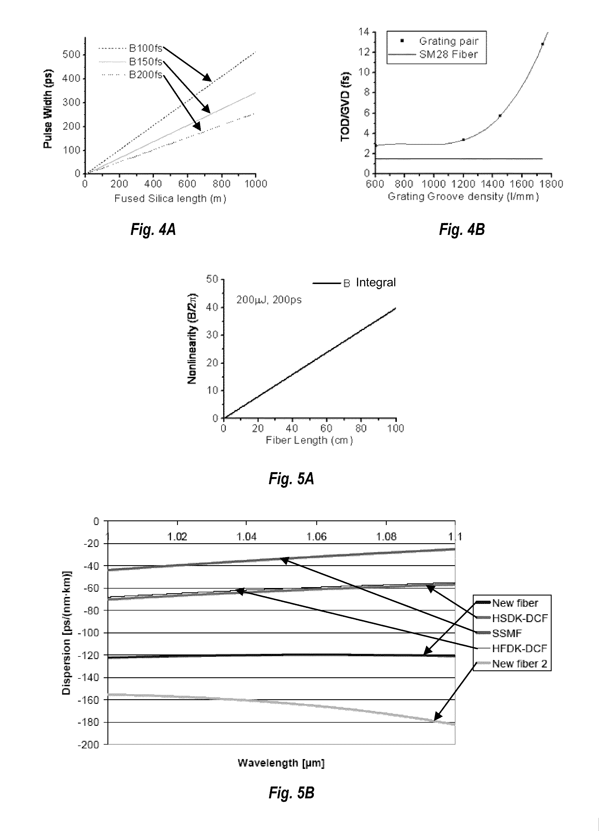 Nonlinearity and dispersion management for pulse reshaping in high energy fiber amplifier