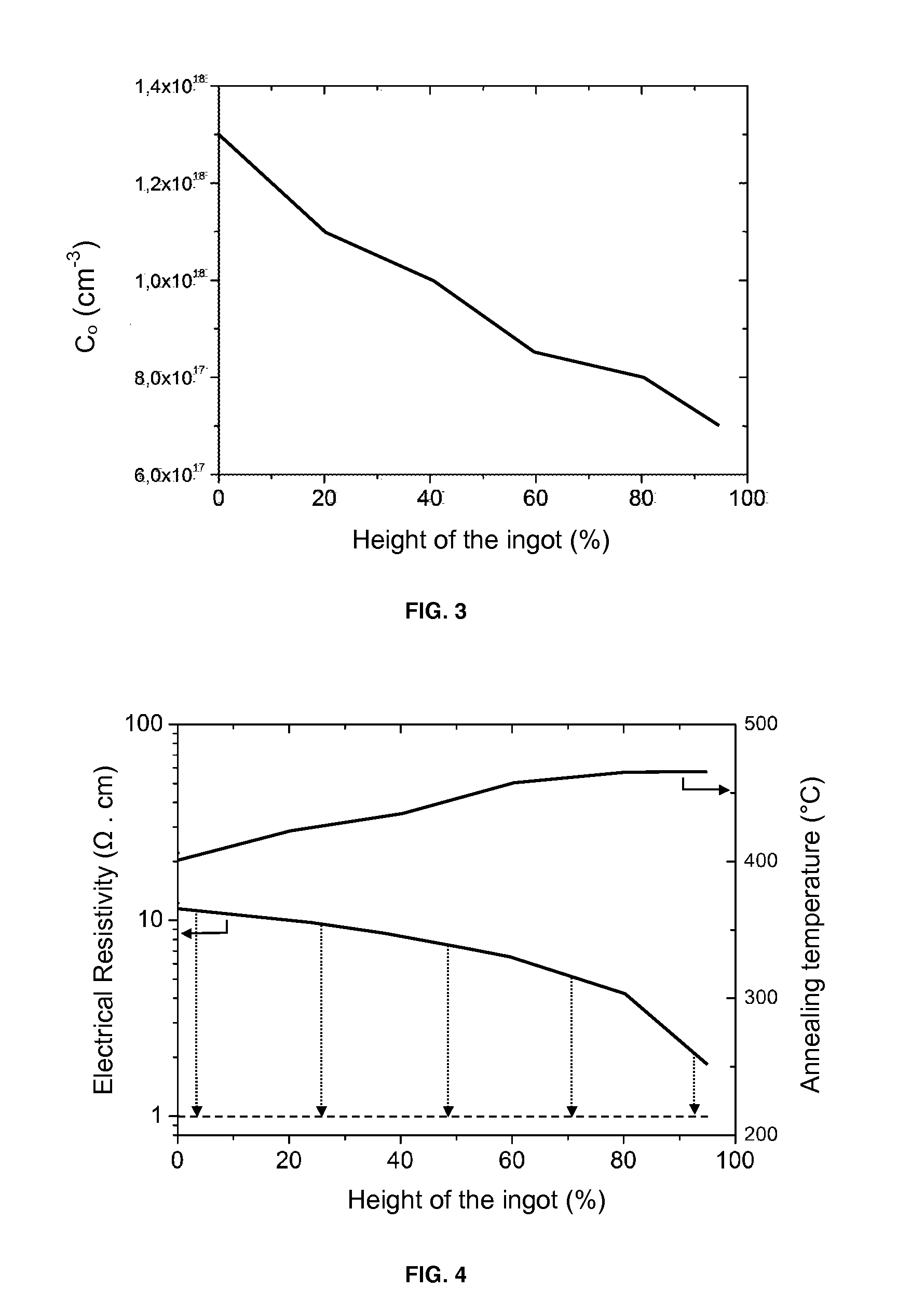 Method for forming a doped silicon ingot of uniform resistivity