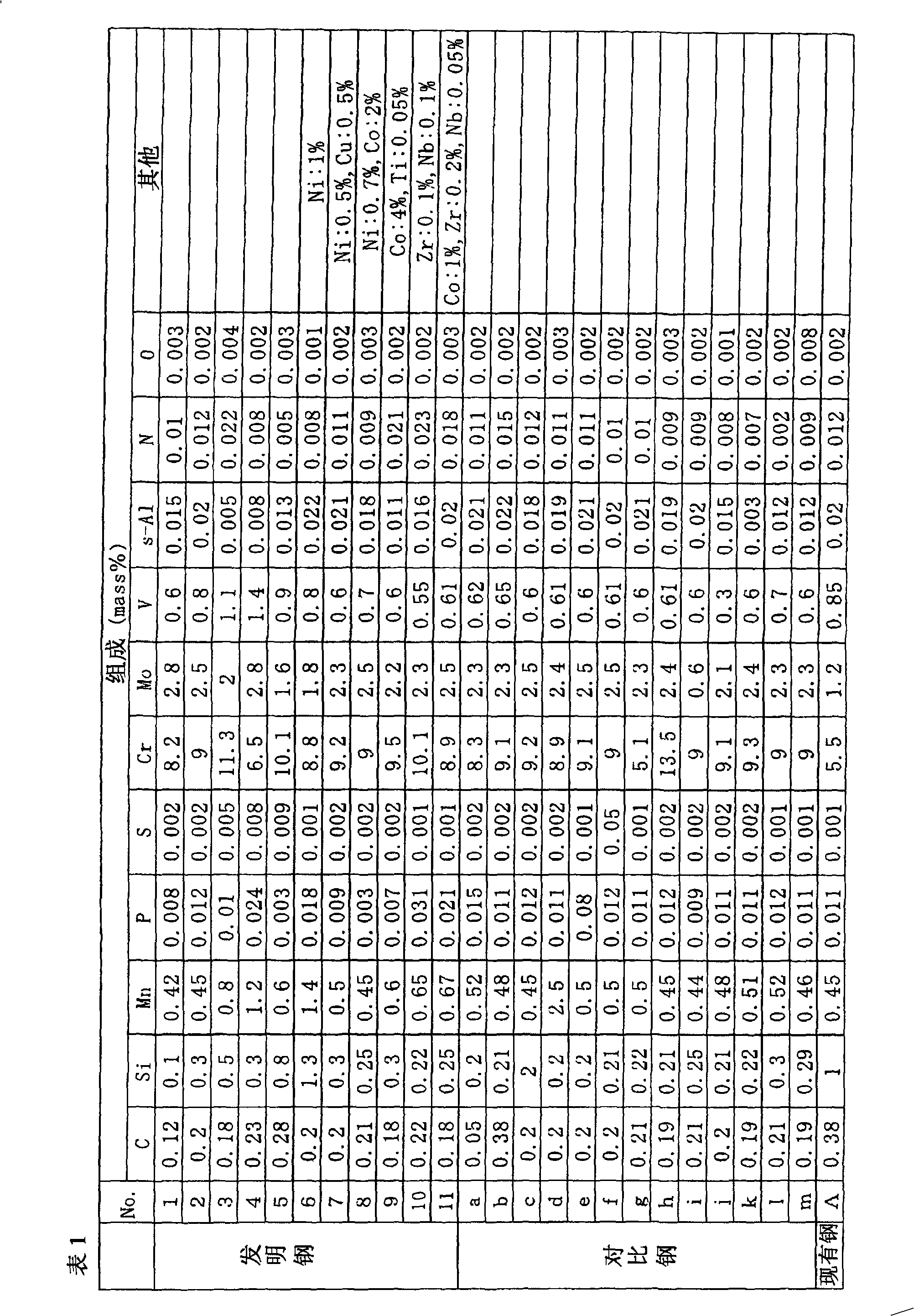 Hot die steel for die-casting