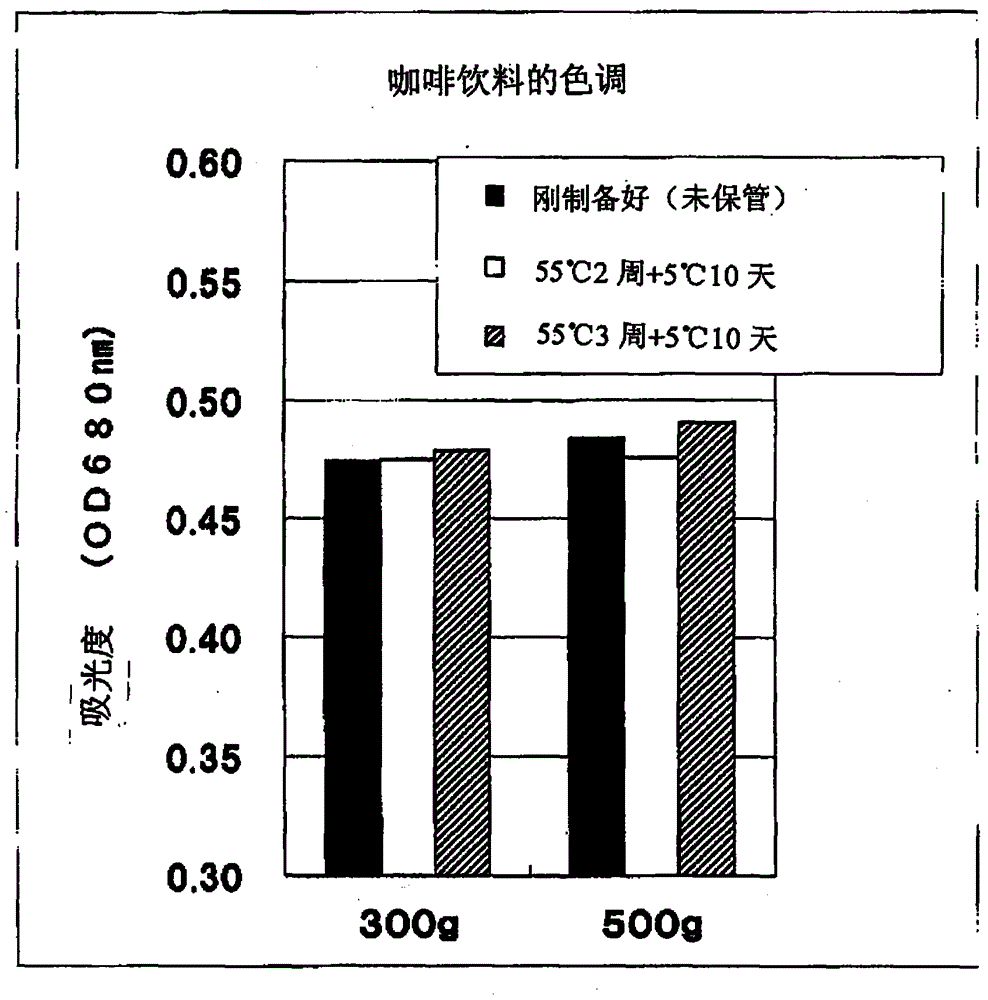 Containerized Coffee Beverages