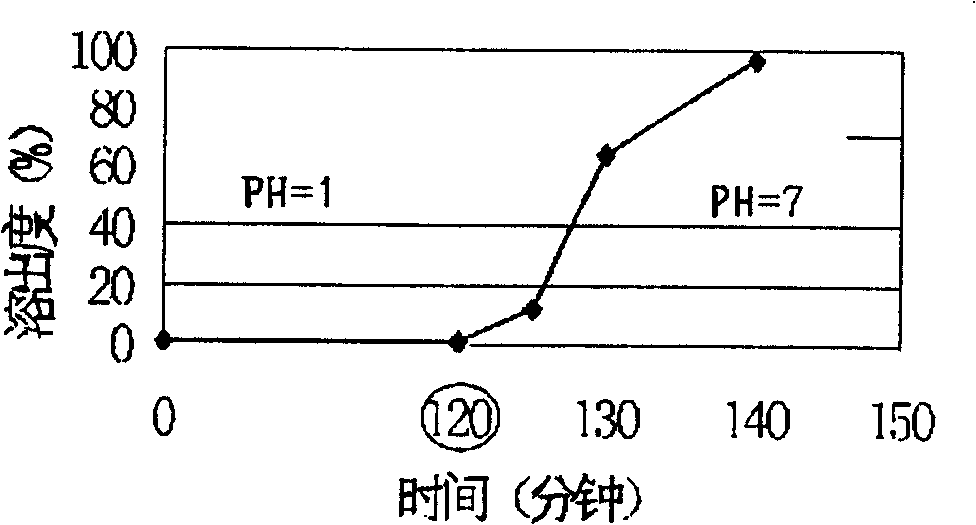 Thymus gland pentapeptide oral intestine-dissolved formulated product and method of preparing the same and use thereof