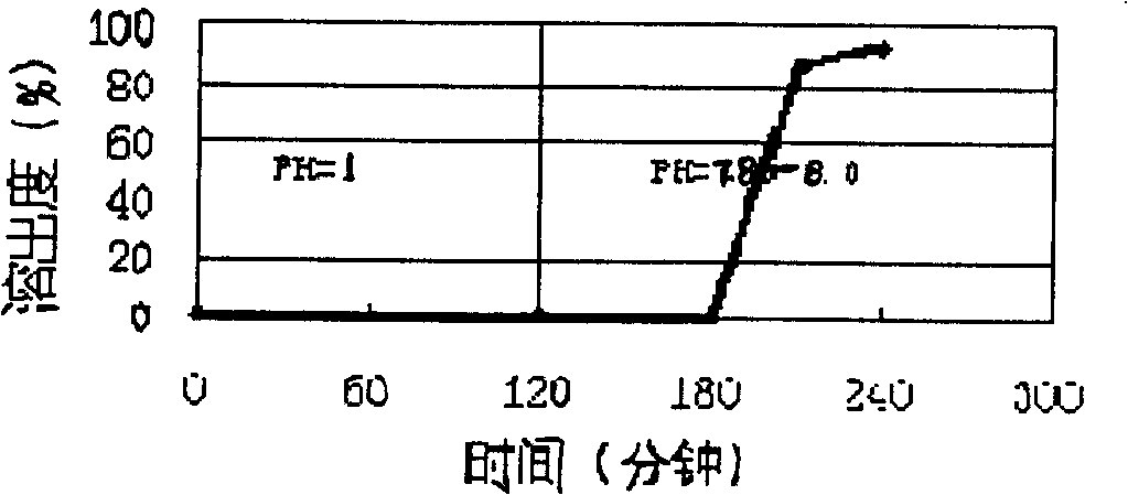 Thymus gland pentapeptide oral intestine-dissolved formulated product and method of preparing the same and use thereof