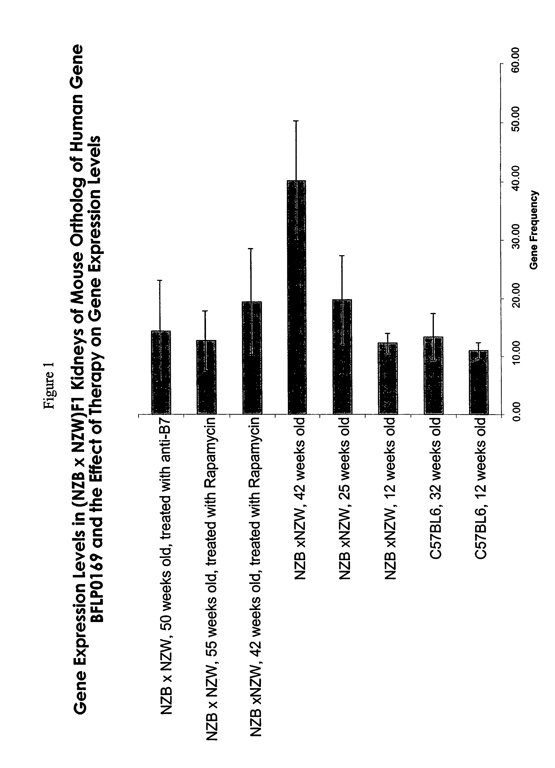 Composition and method for treating lupus nephritis