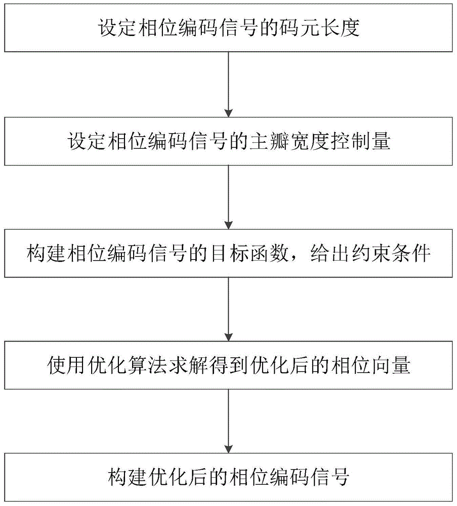 Design method of low-sidelobe phase-encoded signal with high code rate and low range resolution