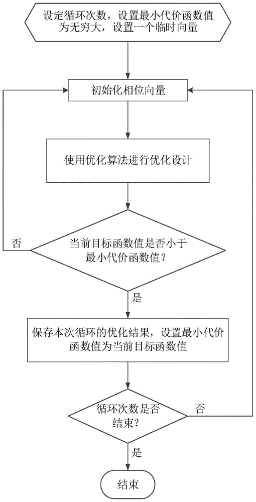 Design method of low-sidelobe phase-encoded signal with high code rate and low range resolution