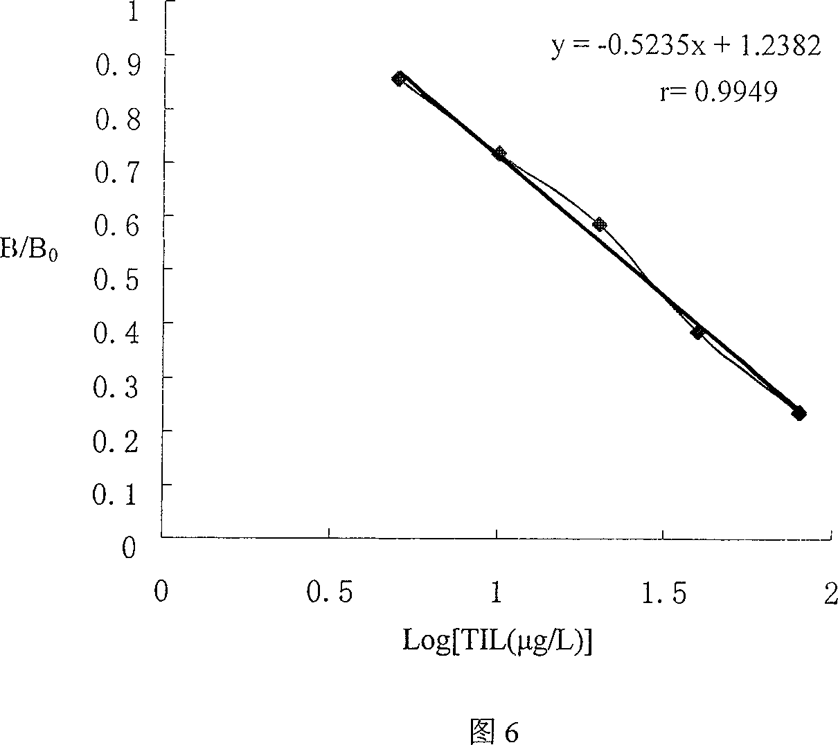 Monoclonal antibody and enzyme-linked immunoassay method and reagent kit for detecting tylosin and tilmicosin residue