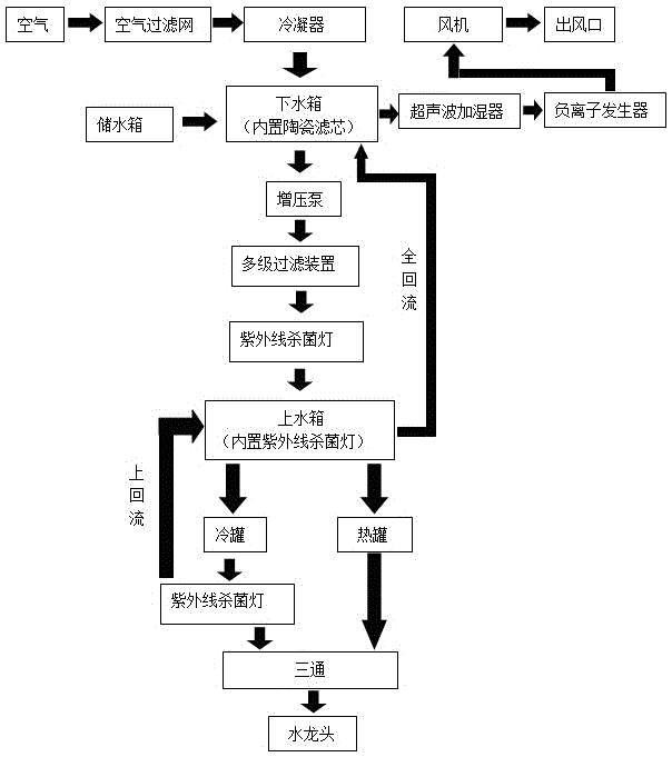 Air water making, humidifying and purifying integrated device and control method thereof