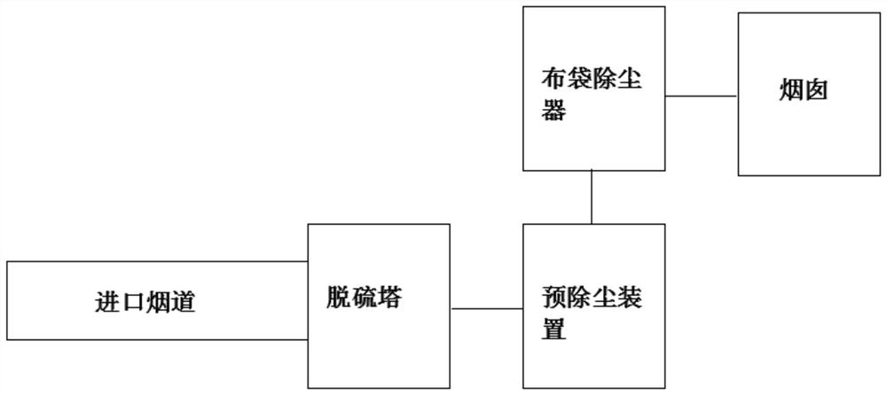 Fluidized bed semi-dry desulfurization system and method